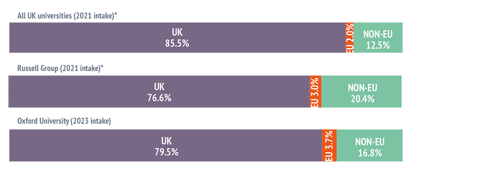 Bar chart showing - All UK universities (2021 intake)*: UK 85.5%, EU 2.0%, NON-EU 12.5%. Russell Group (2020 intake)*: UK 76.6%, EU 3.0%, NON-EU 20.4%. Oxford University (2022 intake): UK 79.5%, EU 3.7%, NON-EU 16.8%.