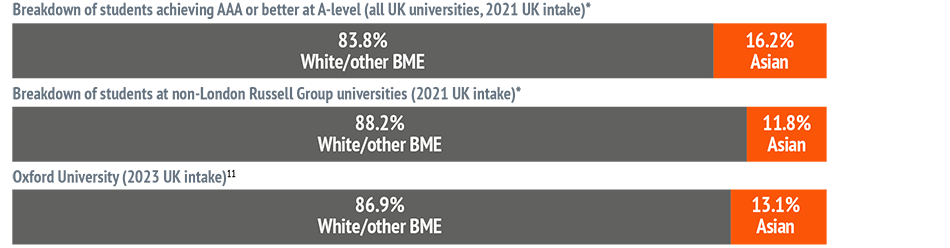 Bar chart showing: Breakdown of students achieving AAA or better at A-level (all UK universities, 2021 UK intake)* - 83.8% White/other BME and 16.2% Asian. Breakdown of students at non-London Russell Group universities (2021 UK intake)* - 88.2% White/othe
