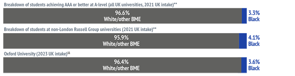 Bar chart showing: Breakdown of students achieving AAA or better at A-level (all UK universities, 2021 UK intake)* - 96.6% White/other BME and 3.3% Black. Breakdown of students at non-London Russell Group universities (2021 UK intake)* - 95.9% White/other