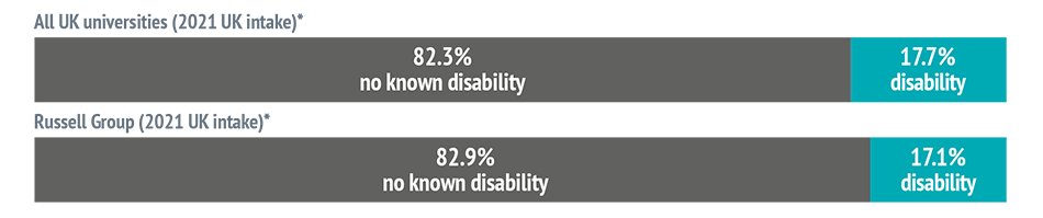 Bar chart showing: All UK universities (2021 UK intake)* - 82.3% no known disability and 17.7% disability. Russell Group (2021 UK intake)* - 82.9% no known disability and 17.1% disability.