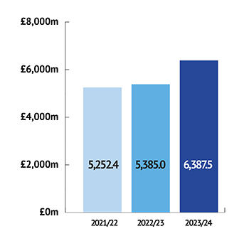 Net assets chart showing £6387.5m in 2023/24