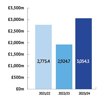 Income chart showing £3054m in 2023/24