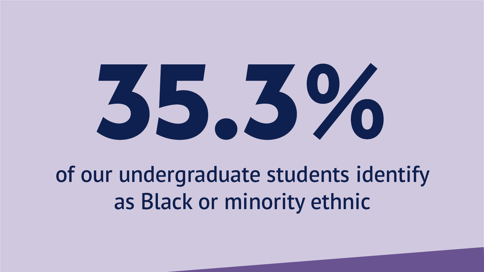 Infographic: 35.3% of our undergraduate students identify as Black or minority ethnic