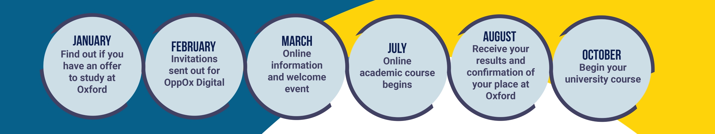 OppOx Digital timeline graphic with six phases: January - Offers go out; February - OppOx Digital invitations go out; March - Online information/welcome event; July - Online course begins; August - Confirm your Oxford place; October - Start your course