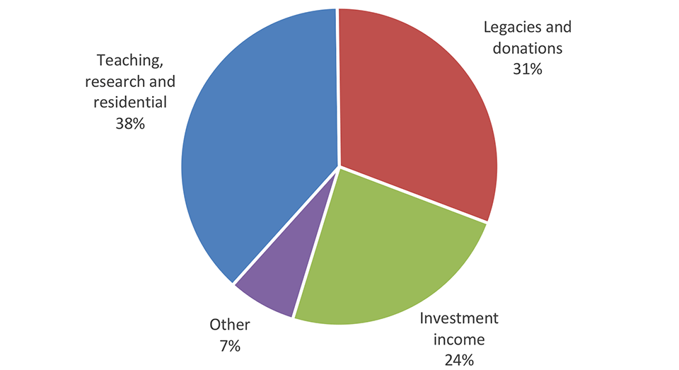 Finance and funding | University of Oxford