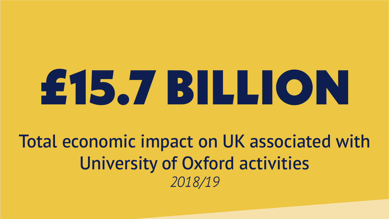 £15.7 billion total economic impact on UK associated with University of Oxford activities 2018/19