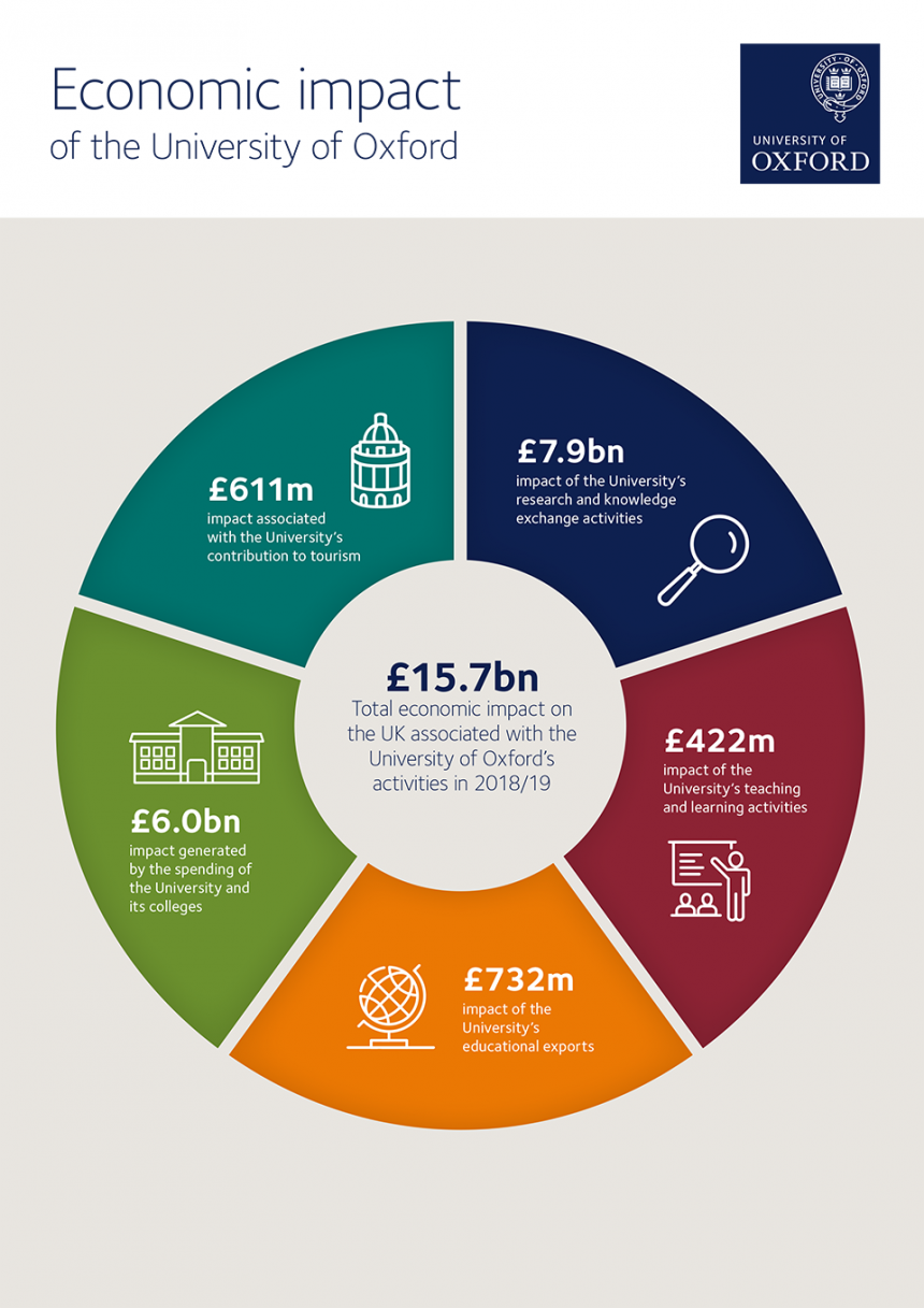 Oxford University's Economic Impact | University Of Oxford