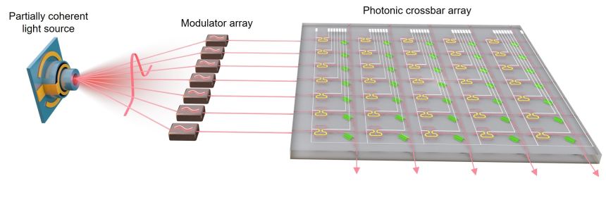 A light source on the left side emits a beam of light which is split by an array of modulators (represented as boxes) into separate beams. These are directed onto a computer chip on the right, which has arrays lined up in parallel. 