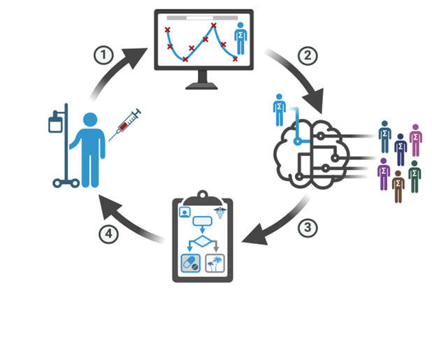 Diagram using icons to illustrate how the AI-informed adaptive therapy would work. Data (a computer screen with a graph) informs a mathematical model (a brain) which produces a plan (a clipboard) for personalised treatment: a person receiving an injection