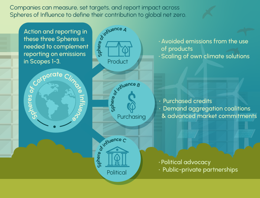 Infographic summarising that companies can act to promote the transition to net zero through three spheres of influence: product power, purchasing power, and political power. Acting and reporting in these three spheres is needed to complement reporting on